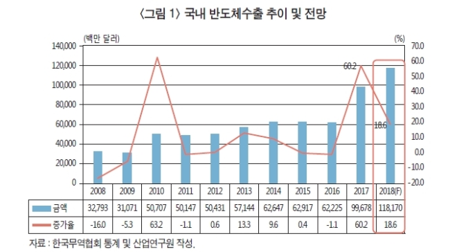 산업연 “韓 반도체 수출, 올해 성장폭 둔화”…신규 수요 확대