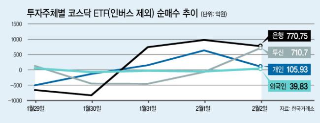 5일 오전 서울 중구 KEB하나은행 본점 딜링룸에서 직원들이 업무를 보고 있다. 이날 코스피는 전거래일보다 38.05포인트 하락한 2,487.34에 개장, 원/달러 환율은 10.3원 오른 1,090.0원에, 코스닥은 22.84포인트 하락한 876.63에 개장했다.  [연합뉴스]