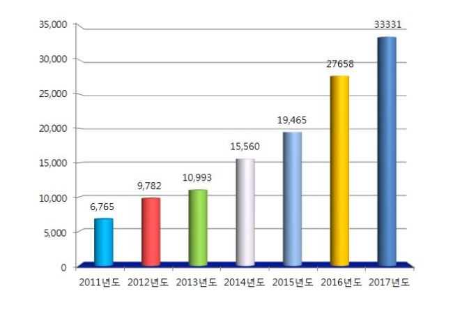 119구조대 동물구조건수[그래픽제공=경기도]
119구조대 동물구조건수[그래픽제공=경기도]