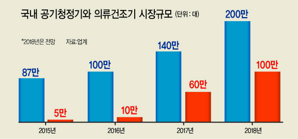 LG듀얼 인버터 히트펌프 트롬 건조기(왼쪽), 삼성전자 인버터 건조기.
[제공=LG전자, 삼성전자]