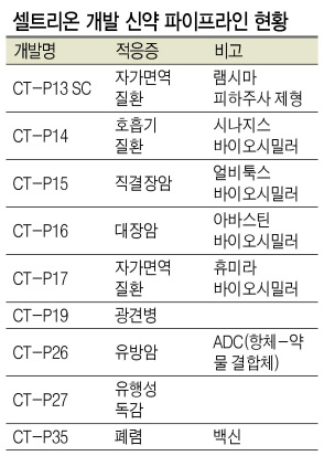 서정진 셀트리온 회장이 최근 열린 ‘셀트리온헬스케어 인터내셔널 써밋’에서 글로벌 파트너사들에게 바이오시밀러 판매 전략을 소개하고 있다.