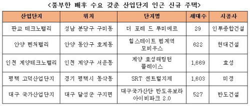 <풍부한 배후 수요 갖춘 산업단지 인근 신규 주택>