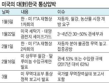 한국이 미국의 전방위적인 통상 압박에 시달리는 원인은 정부의 ‘통상 홀대론’이 한 몫하고 있다는 비판이 일고 있다. 전문가들은 통상 컨트롤타워 역할을 해야 할 청와대에 통상전문 인력이 전무한 것은 물론, 부처 간 이해관계 등으로 인해 통상조직이 역량을 발휘하기 힘든 환경이라는 것이다.