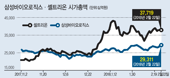 3공장의 의약품위탁생산(CMO) 첫 수주로 삼성바이오로직스 주가가 상승곡선에 진입했다. 셀트리온과 코스피 바이오 대장주 자리를 놓고 일전을 벌일 것으로 전망된다. 삼성바이오로직스 생산공정 모습.  [헤럴드경제DB]
