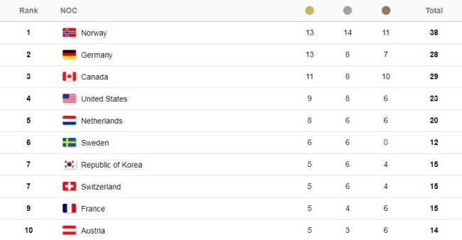Top ten countries for 2018 PyeongChang Olympics, as of 9:30 a.m. on the last day of the Olympics on Feb. 25. (Yonhap)