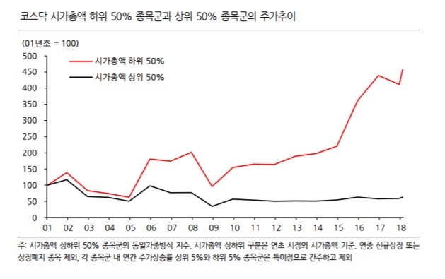 “코스닥 시총 하위 50% 종목에 주목하라”