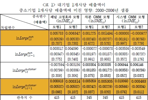 산업연 “韓 대기업 낙수효과 약화…新 성장 패러다임 모색해야”