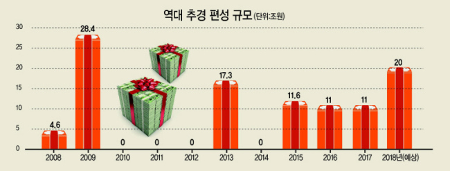 20대 후반 인구의 급증 등 인구구조 변화와 GM발(發) 경제충격에 대한 우려가 커지면서 일자리 확충을 위한 추가경정예산(추경) 편성이 급물살을 타고 있다. 일자리 예산의 대폭적인 증액과 정책 우선순위에도 불구하고 청년 고용사정이 나아지지 않자 추가적으로 가능한 모든 수단을 총동원키로 하면서 추경 편성 카드가 급부상하고 있는 것이다.
정부가 올해 추경을 편성하면 지난 2015년 이후 4년 연속 추경을 편성하는 것이며, 특히 정부가 새해 예산을 집행하기 시작한지 1분기도 지나지 않은 상태에서 추경을 꺼내드는 것은 지난 2009년 글로벌 금융위기 이후 9년만에 처음이 된다. 앞서 정부는 2015년에 메르스(중동호흡기 증후군) 사태와 가뭄 및 민생위기에 대응해 11조6000억원의 추경을 편성했으며, 2016년에는 브렉시트(영국의 유럽연합 탈퇴) 및 조선업 구조조정 대응을 위해 11조원, 지난해에는 청년일자리 위기에 대응해 11조원의 추경을 편성했다.
정부가 또다시 추경을 검토하는 것은 일자리 창출에 모든 정책의 우선 순위를 두고 있으나 청년층 고용사정이 개선되지 않는 가운데 ‘취업 보릿고개’가 앞으로 3~4년간 지속될 것으로 보이기 때문이다. 지난해 15~29세 청년층 실업률은 9.8%로 역대 최고치를 기록했고, 체감 실업률은 22.7%에 달했다. 졸업과 구직이 겹치는 올 봄에는 청년취업 사정이 최악으로 치달을 것으로 보인다.
게다가 베이비붐 세대의 자녀들인 ‘에코붐’ 세대가 20대 후반이 되면서 취업시장에 뛰어들 것으로 보여 향후 3~4년 동안 청년 취업난이 지속될 가능성이 많다. 20대 후반 인구는 올해부터 2020년대 초반까지 매년 10만명 안팎의 증가세를 지속할 전망이다.
여기에다 태양광설비와 세탁기에 이어 철강으로 확산되는 미국의 전방위적 통상압박과 GM의 군산공장 폐쇄 등 대규모 구조조정은 정부가 추경 카드를 꺼내든 직접적인 배경이 되고 있다. 군산공장 폐쇄시 2000여명의 직접 고용인력을 비롯해 부품 및 하청, 관련 업체 등 1만5000명 이상이 타격을 받을 것으로 우려되며, 주력산업의 구조조정이 확대되면 피해는 더욱 확대될 전망이다.
김동연 부총리 겸 기획재정부 장관은 지난 22일 “재정, 조세 개편, 금융 등 정부 정책수단 모두 망라해 특단의 대책을 만들고, 필요하면 추경도 배제하지 않겠다”면서 중소기업ㆍ창업ㆍ해외일자리ㆍ신서비스 분야에서 일자리 창출방안을 만들 것이라고 설명했다. 때문에 정부가 추경을 편성할 경우 중소기업 취업 청년과 창업 및 서비스 분야에 대한 지원 확대방안이 담길 것으로 보인다.
하지만 추경을 둘러싼 논란이 만만치 않아 국회 문턱을 무난히 넘기는 어려울 것으로 보인다. 오는 6월 지방선거를 앞두고 있는 상황에서 ‘정치 추경’이라는 비판이 제기되는 가운데, 정부가 또 국민 세금으로 일자리를 만들려 한다는 지적이 나오고 있다.
이해준ㆍ배문숙 기자/hjlee@heraldcorp.com