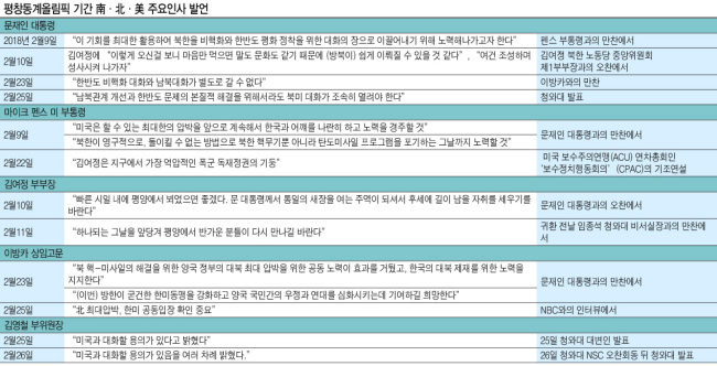 평창올림픽을 계기로 한 자리에 모인 한국과 미국, 북한은 남북대화 및 북미대화, 그리고 북한의 핵 문제를 놓고 신경전을 펼쳤다. 사진은 왼쪽부터 문재인 대통령, 마이크 펜스 미 부통령, 김여정 부부장, 이방카 상임고문, 김영철 부위원장. [연합뉴스]