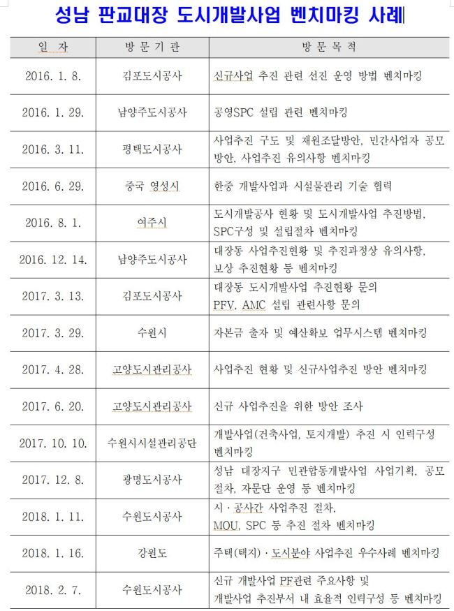 성남 판교대장동 도시개발사업 벤치마킹사례]
성남 판교대장동 도시개발사업 벤치마킹사례]