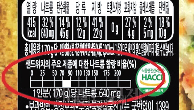 지난해 5월부터 ‘나트륨 함량 비교 표시제’가 시행되면서 나트륨 함량을 표시한 식품이 선보이고 있다. 사진은 한 샌드위치 제품에 표시된 나트륨 함량 비교 표시.
[헤럴드경제DB]
