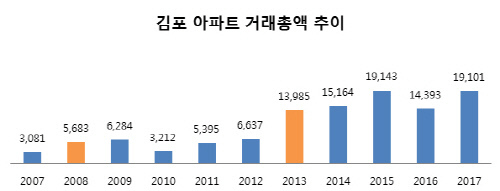 <단위 : 억원. 출처 : 부동산114>