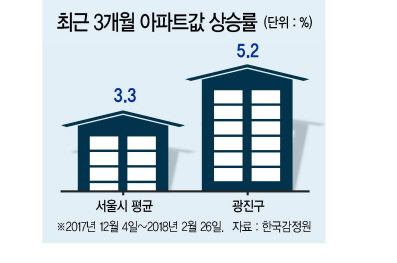 서울 광진구의 지하철 2호선 구의역 일대가 속속 재정비에 들어가면서 개발 훈풍이 불고 있다. 강남의 중심축이 동쪽으로 이동하고 있는 가운데 한강변 맞은편의 동쪽에도 온기가 번지고 있는 것이란 분석이 나온다.  [헤럴드경제DB]