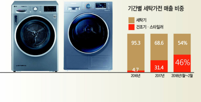 몹쓸 미세먼지…건조기·스타일러 판매 고공행진