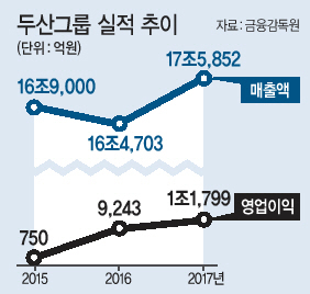 박정원 두산그룹 회장(오른쪽)이 두산중공업 터빈공장을 방문해 발전소용 저압터빈로터를 살펴보고 있다. [제공=두산그룹]