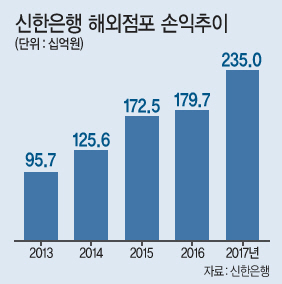 신한은행은 국내 금융권 최초로 멕시코에 현지법인 ‘신한은행 멕시코’를 개점했다고 7일 밝혔다. 위성호 신한은행장(왼쪽 여섯 번째)이 6일(현지시간) 멕시코시티 소재 멕시코 은행연합회에서 진행된 개점행사에서 멕시코 금융위원회 페르난도 로드리게스 안투냐 부위원장(왼쪽 다섯 번째), 주멕시코 김상일 대사(왼쪽 네 번째) 및 관계자들이 테이프커팅을 하고 있다.
[제공=신한은행]