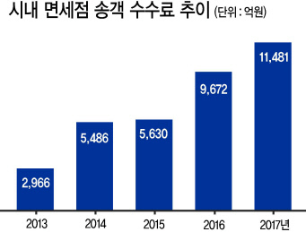 면세점이 단체 관광객을 모집한 대가로 여행사에게 지급하는 ‘송객수수료’가 지난해 1조원을 돌파했다. 사진은 면세상품 이미지.  [헤럴드경제DB]
