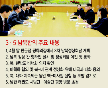 북한이 비핵화 대화의지를 밝히며 북미대화 가능성이 급물살을 타는 가운데 도널드 트럼프 대통령이 전격적으로 김정은 국무위원장과 테이블에 마주 앉을지가 뜨거운 관심사로 떠올랐다. 사진은 6일 오후 김정은 위원장이 문재인 대통령의 대북특사들과 만찬을 마친 후 배웅하는 장면. 왼쪽부터 김영철 노동당 중앙위원회 부위원장 겸 통일전선부장, 김여정 당 중앙위 제1부부장, 김정은 당 위원장, 김정은의 부인 리설주. [연합뉴스]