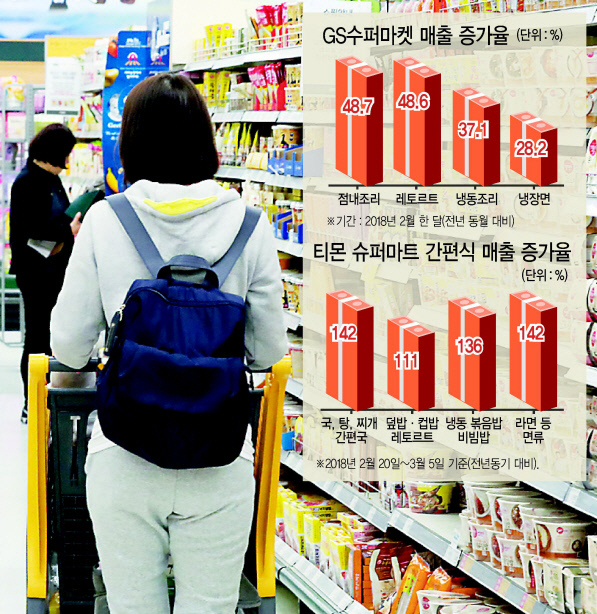 1~2인 가구 증가와 외식물가 인상 등이 맞물리면서 최근 간편식 매출이 크게 늘었다. 사진은 지난달 20일 서울시내 한 대형마트에서 시민들이 식료품 등을 고르는 모습.  [연합뉴스]