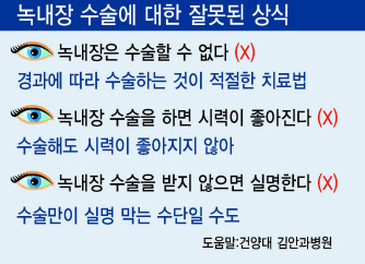 3대 실명 질환으로 꼽히는 녹내장도 초기 자각증상이 없기 때문에 정기 검진을 받는 등 예방이 필수다. 녹내장 발병 후 여러 종의 약물을 사용해도 안압이 떨어지지 않는다면 수술을 고려하는 것이 바람직하다.  [제공=건양대 김안과병원]