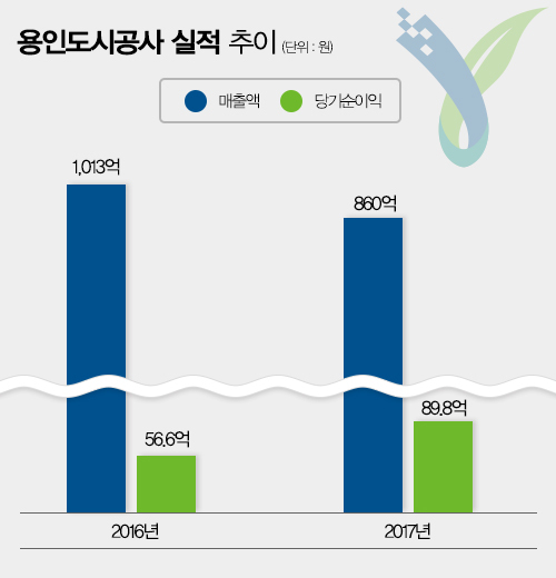용인도시공사 실적 추이 도표
용인도시공사 실적 추이 도표
