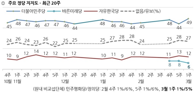 [출처=한국갤럽]
[출처=한국갤럽]