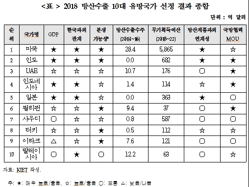 美, 오는 2022년에도 우리나라 최대 방산 수출국