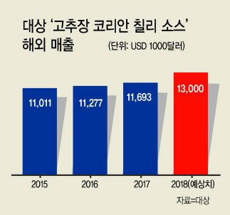 유통업체가 한국의 맛을 현지화한 상품으로 해외에서 승부하고 있다. 뉴욕 팬시푸드쇼에서 현지인들이 ‘한국의 매운맛 고추장’을 맛보고 있다.