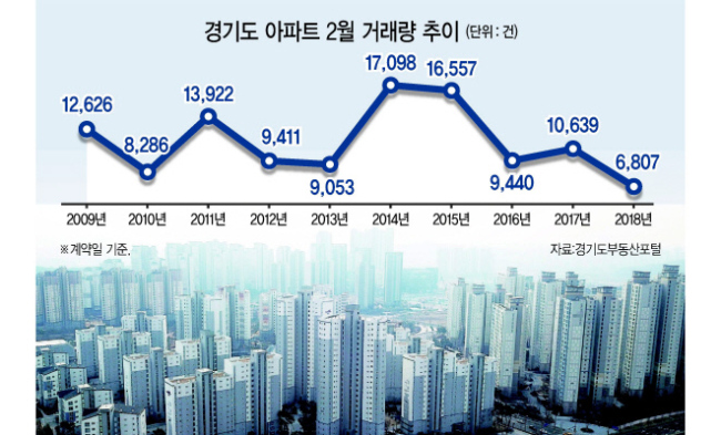 12일 경기도부동산포털에 따르면 지난달 경기도 아파트 거래량(계약일 기준)은 6807건이다. 경기도가 공식적으로 거래량을 공개하기 시작한 2007년 이후 2월 수치로 최저치다.