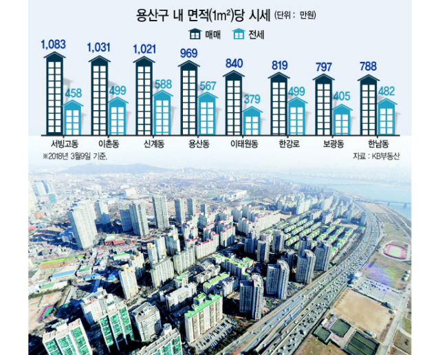 통합 리모델링을 추진 중인 용산 이촌지구 모습.  [제공=네이버 항공뷰]