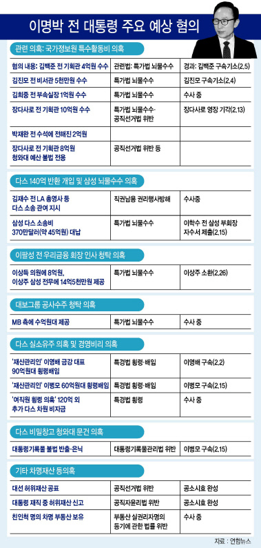 MB 소환 D-1. 이명박 전 대통령 검찰 소환을 하루 앞둔 13일 오전 이 전 대통령 강남 사무실 앞에 취재진이 모여 있다. [연합뉴스]