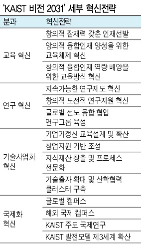 신성철 KAIST 총장은 KAIST가 세계 10위권의 선도대학으로 발돋움하기 위해서는 교육·연구·기술사업화·국제화·미래전략 분야에서 과감한 도전과 혁신이 필수적이라고 강조했다. [제공=KAIST]