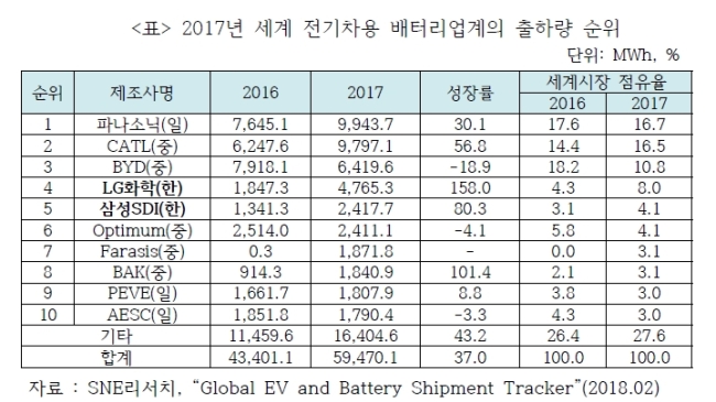 산업연 “광물 소재 가격 급등, 배터리 소재 확보 해외광산 개발해야”