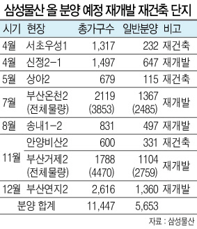 삼성물산이 20일 9200억원대 도급계약을 맺은 부산 온천4구역 재개발 단지 조감도.