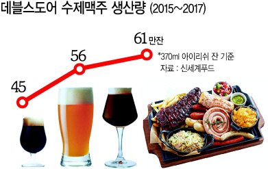 데블스도어는 지역별에디션 맥주와 푸드를 선보인다. 서울 임페리얼 스타우트(왼쪽부터), 하남 페일에일, 해운대 다크바이젠. 제주 신화월드점에서만 맛볼 수 있는 BBQ폭립플래터.