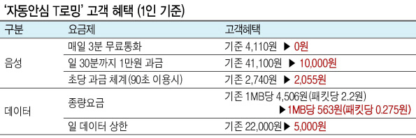 SK텔레콤 모델이 ‘자동안심 T로밍’ 서비스 출시를 알리고 있다.  [제공=SK텔레콤]