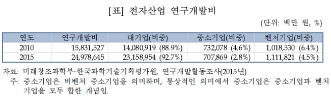 韓 연구개발 투자 대기업 92.7%ㆍ中企 2.8% 양극화 심화