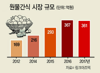 고구마ㆍ군밤ㆍ망고 등의 원물간식을 선보여온 동원F&B는 최근 원물간식 브랜드 ‘저스트’를 론칭했다. 야채칩과 코코넛칩, 건과일 등 6종을 선보인다.