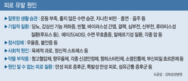 봄이 되면서 날이 따뜻해지고 해가 길어지면 피로감을 호소하는 사람이 많다. 문제는 특별한 요인이 없는데도 피로 증상이 나타난다는 것이 봄철 피로, 즉춘곤증의 특징이다. 비타민 C 등 영양분을 섭취하고, 유산소 운동을 꾸준히 하면 춘곤증을 극복하는데 도움이 된다.   [헤럴드경제DB]