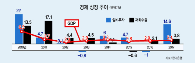 한국 경제가 지난해 3%대의 견조한 성장세를 보였다. 설비투자가 상승 반전한데다 수출이 견조한 상승세를 보이면서 잠재성장률 이상의 성장세가 가능했다. 하지만 성장의 한 축이었던 부동산 시장이 침체 국면으로 돌아선데다 미국과 중국의 무역 전쟁으로 올해 3%대 성장이 쉽지 않다는 전망이 나오고 있다. 사진은 부산항의 모습. [연합뉴스]