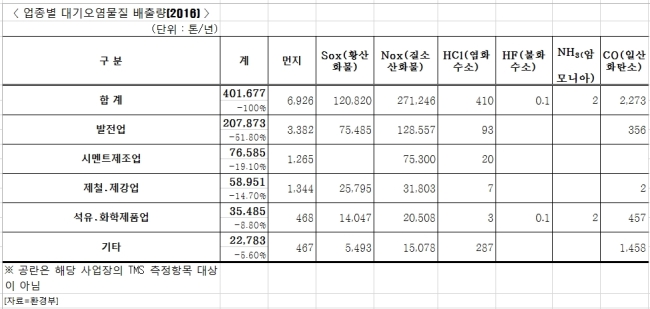 (1030)[미세먼지 보완대책]이번에도 실효성 의문…작년 종합대책 ‘판박이’ 우려