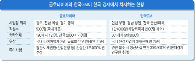 30일은 금호타이어와 한국GM의 문제 해결 ‘데드라인’날이다. 금호타이어는 채권단(산업은행)이 자율협약 시한으로, 한국GM은 미국 본사가 비용 지급 불능과 부도 위기 시한으로 30일을 언급했다. 사진은 금호타이어 정문(왼쪽)과 한국GM. [연합뉴스]