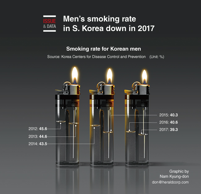 south korea tobacco regulation news Graphic News] Men's smoking rate in S. Korea down in 2017