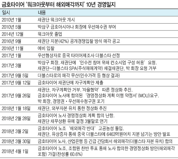지난달 30일 오후 광주시청에서 금호타이어 노사, 채권단, 노사정이 긴급간담회를 5시간여를 진행한 끝에 ‘더블스타로 자본유치 및 경영정상화 방안’에 대해 상호 합의하고 손을 맞잡고 포즈를 취하고 있다.  [연합뉴스]
