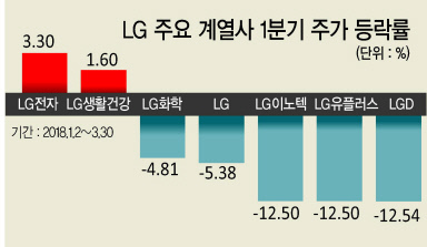 실적 부진 ‘역주행’ LG주가…하반기 반등?