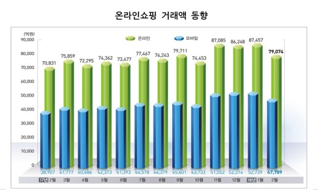 2월 온라인 쇼핑 8조원 육박…평창-미세먼지 특수에 8000억원 급증