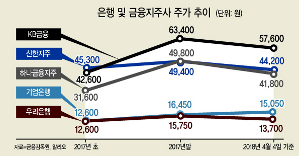 윤종규 KB금융지주 회장