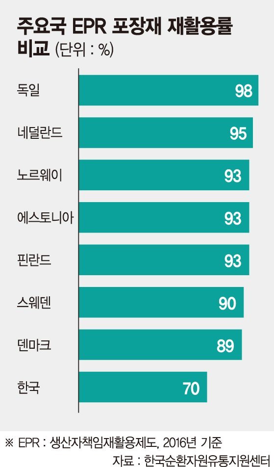 (3면)[재활용정책 이대로 안된다](관련)정부 정책 부재속 낮은 국민의식…총체적 문제점 　