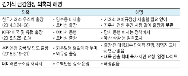 김기식 금융감독원장이 9일 오전 서울 영등포구 금감원으로 출근하며 기자들의 질문을 받고 있다.  [연합뉴스]