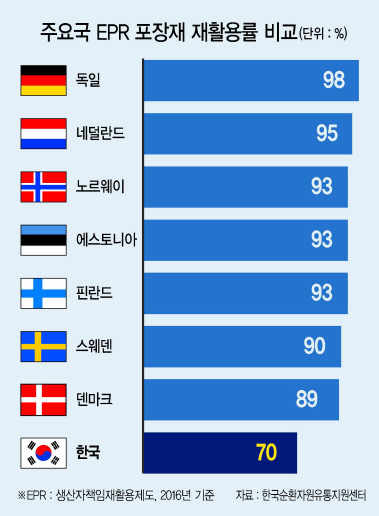 우리 국민들은 2015년 기준 1인당 연간 420개의 비닐봉지를 사용하고 있다. 비닐봉지 외에도 다양한 일회용기가 사용되면서 생활의 편리성이 쓰레기 대란, 부메랑이 되어 돌아왔다. 사진은 한 재활용업체가압착한 쓰레기를 옮기는 모습.